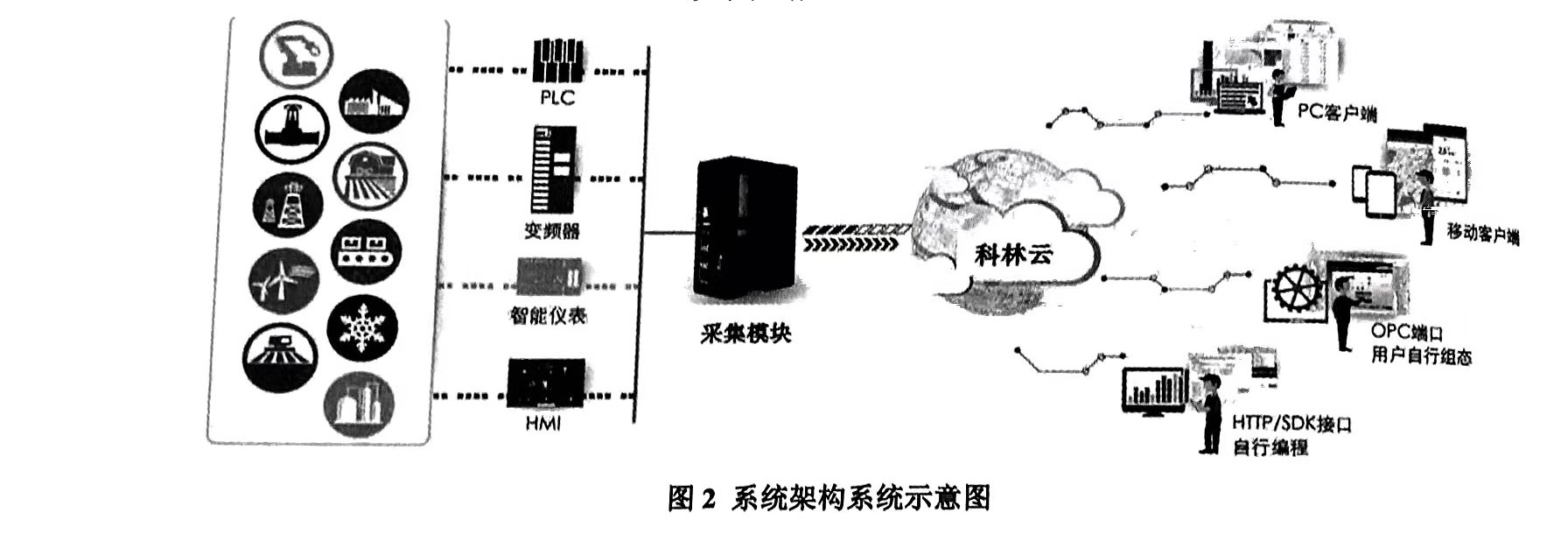 工業(yè)物聯(lián)網(wǎng)(IIoT)技術(shù)在袋式除塵器中的應(yīng)用