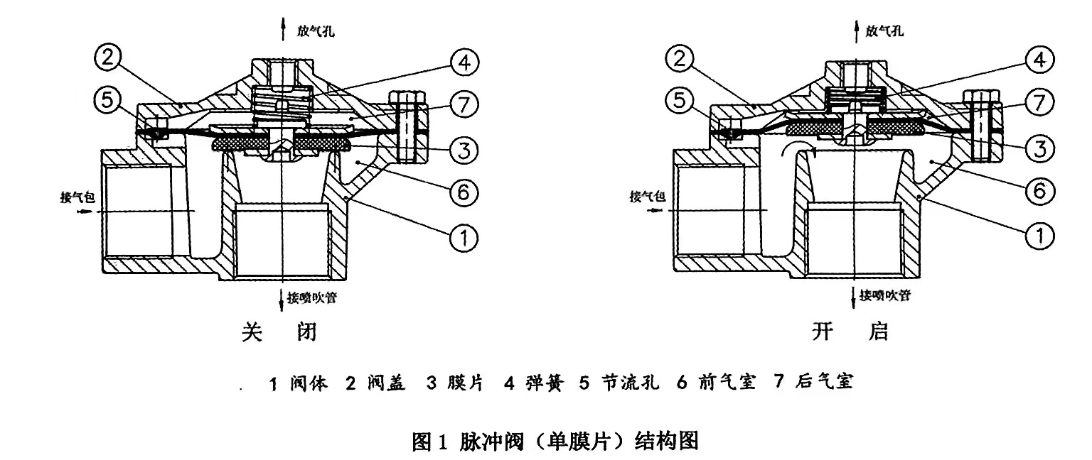 脈沖閥的控制（脈沖閥的工作原理）