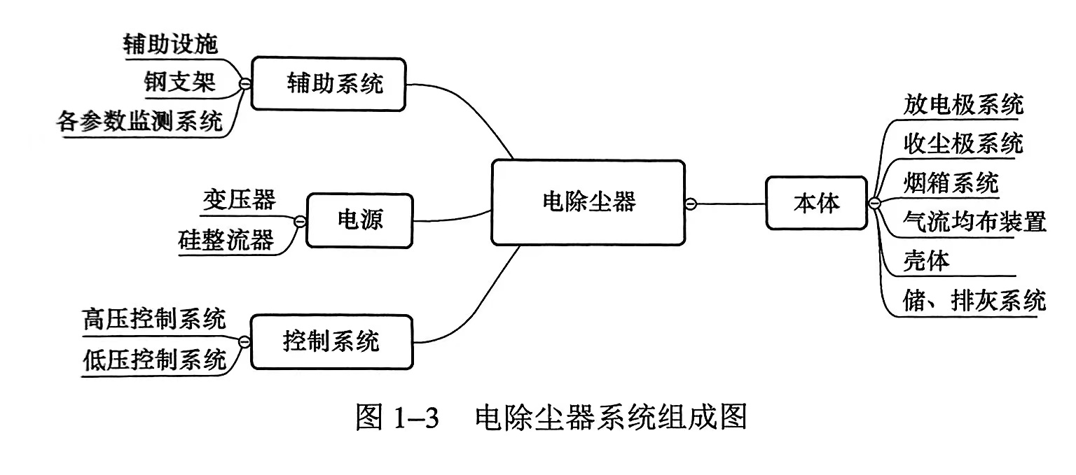 電除塵器包括哪些主要設(shè)備