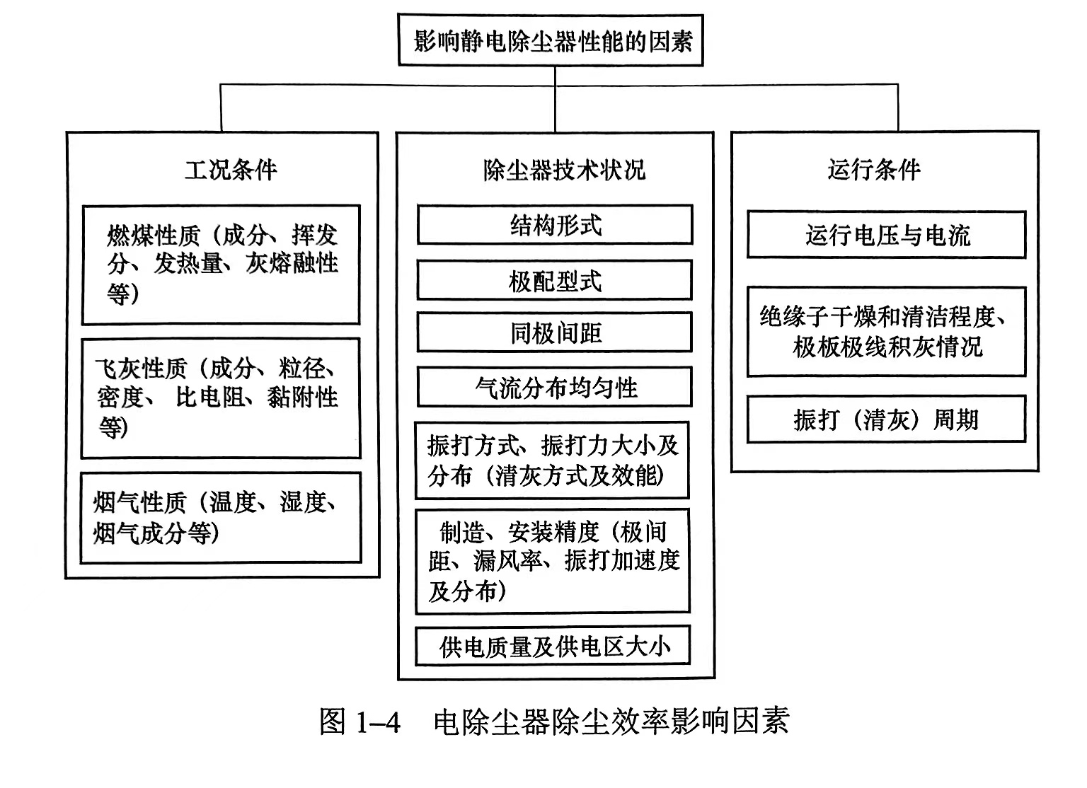 影響電除塵器除塵效率的因素有哪些（電除塵器除塵效率影響因素）