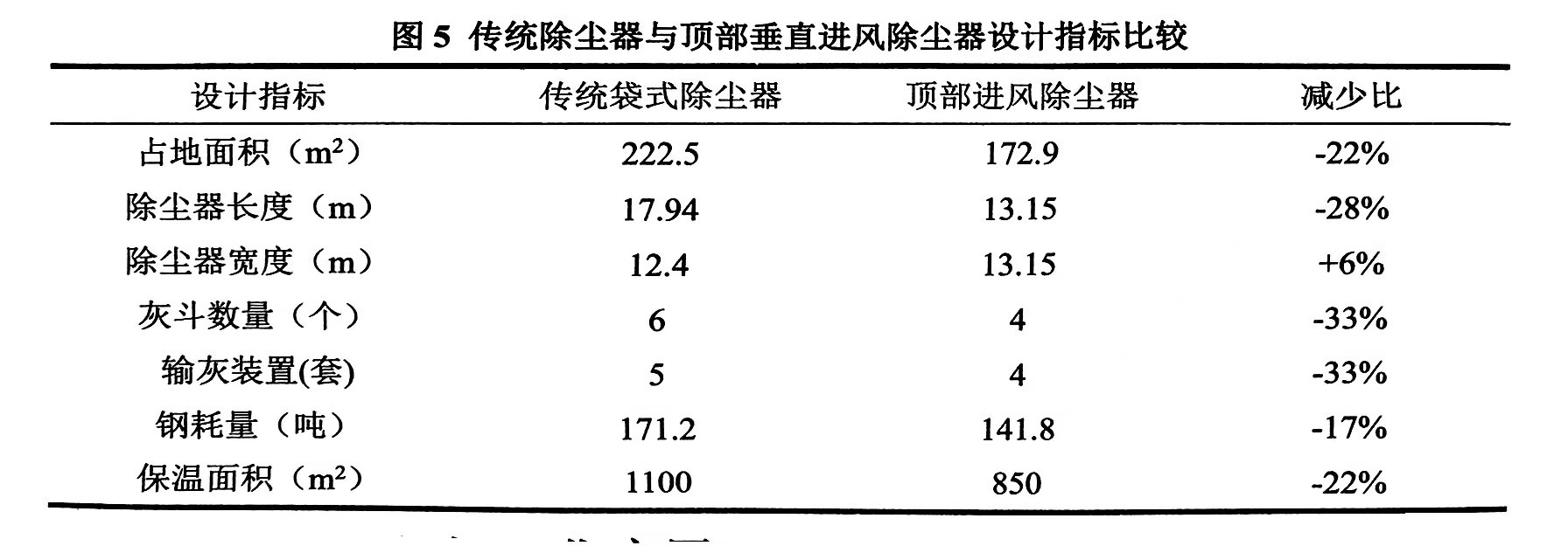 頂部垂直進(jìn)風(fēng)袋式除塵器的優(yōu)勢（頂部垂直進(jìn)風(fēng)袋式除塵器的優(yōu)點(diǎn)有哪些）