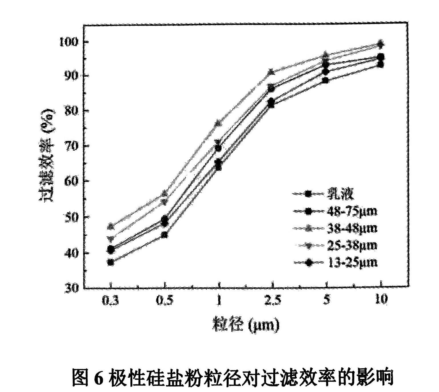 極性硅鹽粉粒徑對過濾性能有什么影響