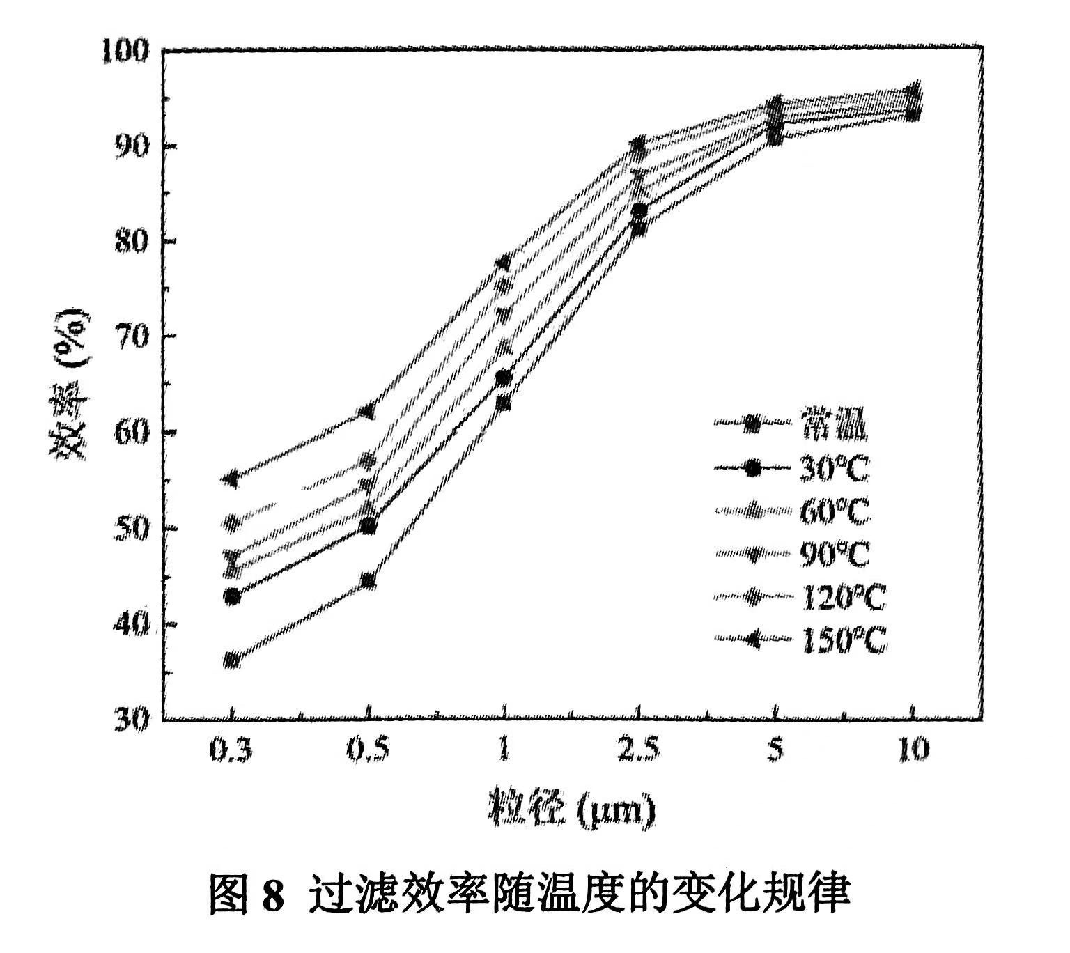 溫度對復合濾料的捕集效率的影響（什么溫度能提升濾料的過濾效率）