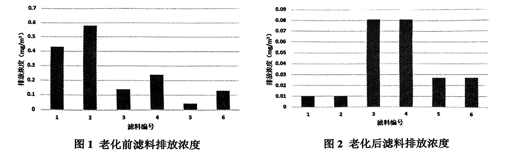 金屬纖維濾料與針刺氈濾料及覆膜濾料的過(guò)濾性能對(duì)比試驗(yàn)研究