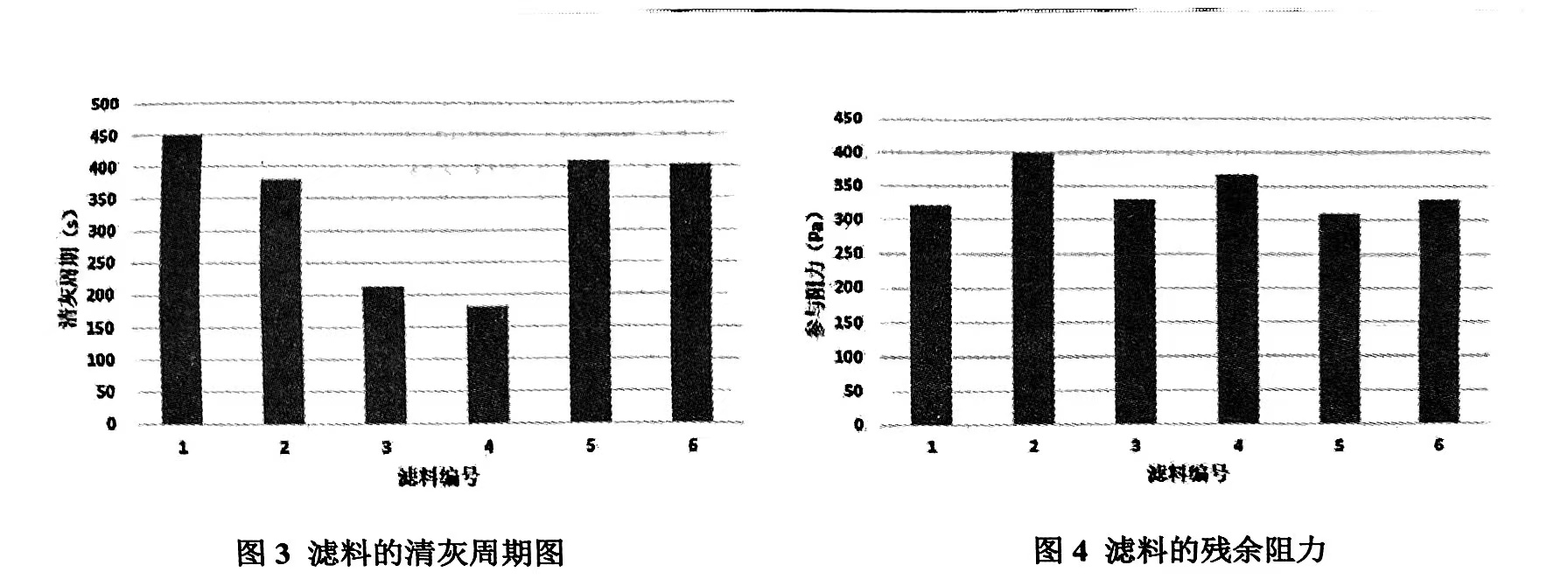 金屬纖維濾料與針刺氈濾料及覆膜濾料的清灰周期和殘余阻力對性能的影響