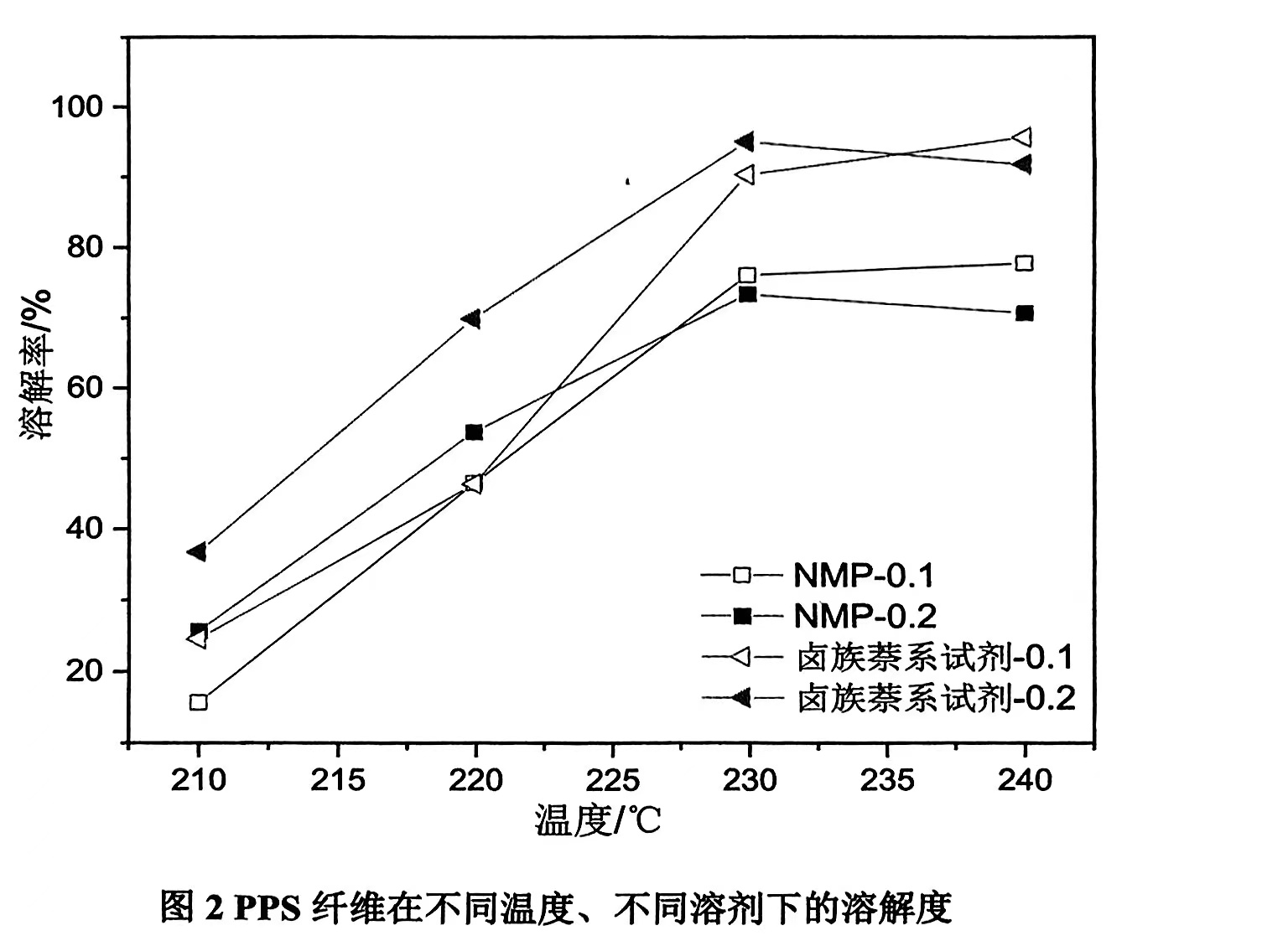 聚苯硫醚(PPS)廢舊濾袋回收溶劑及溶解溫度的影響