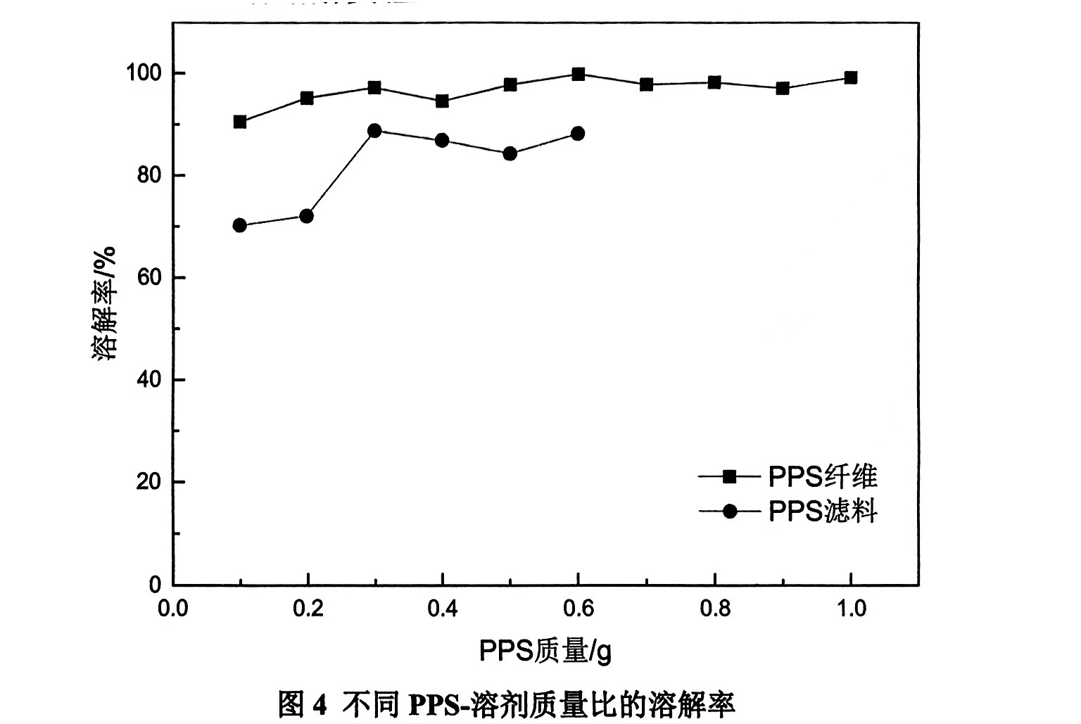 聚苯硫醚(PPS)廢舊濾袋回收溶質(zhì)-溶劑質(zhì)量比探究