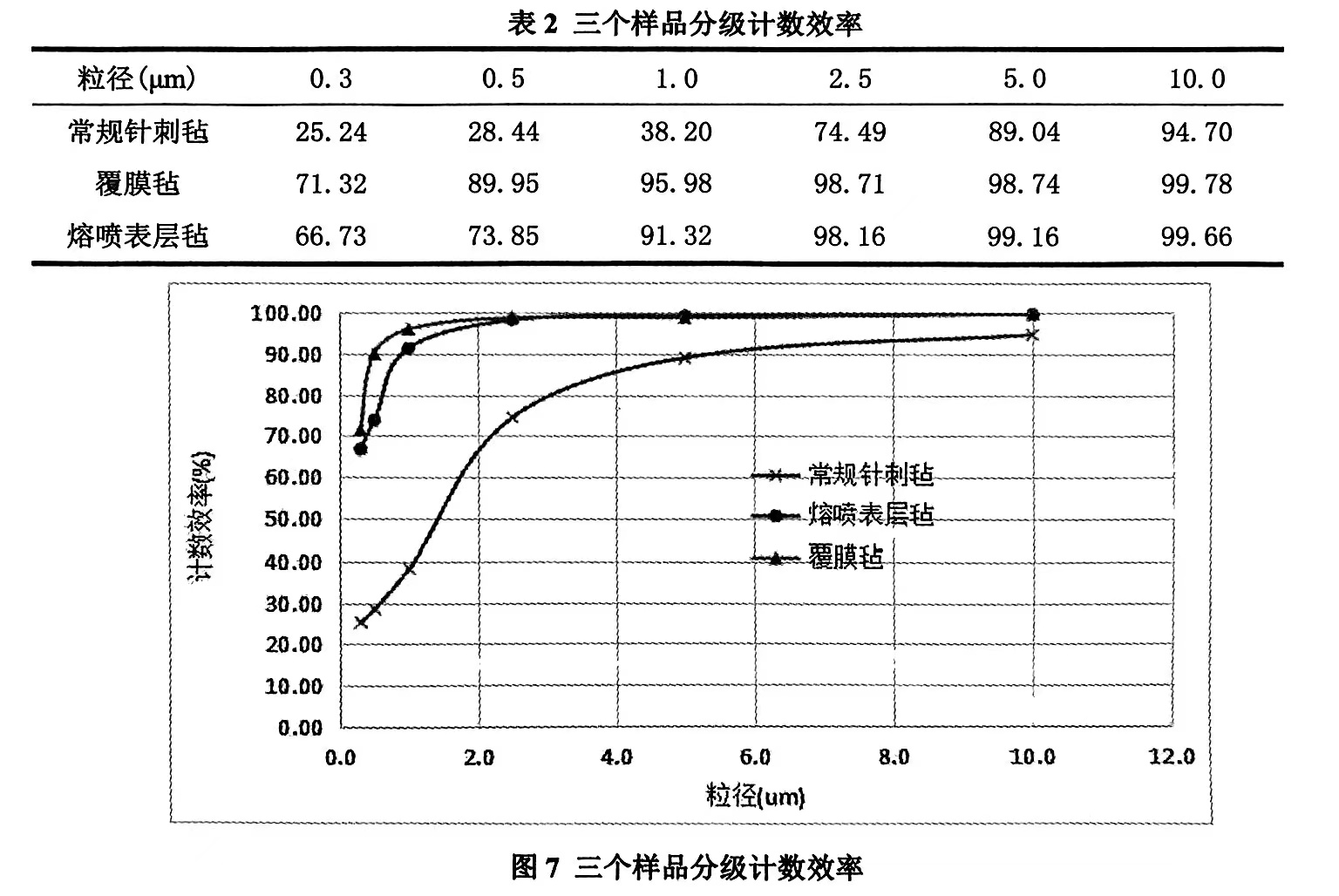 熔噴纖維層除塵濾料的過濾效率（三個(gè)濾料過濾效率對(duì)比）