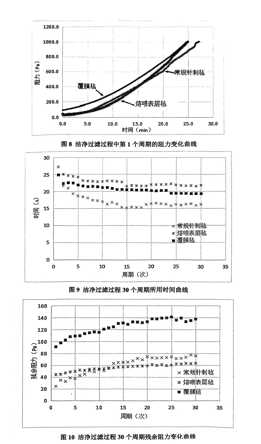 常規(guī)針刺氈,覆膜氈,熔噴表層氈潔凈過(guò)濾過(guò)程