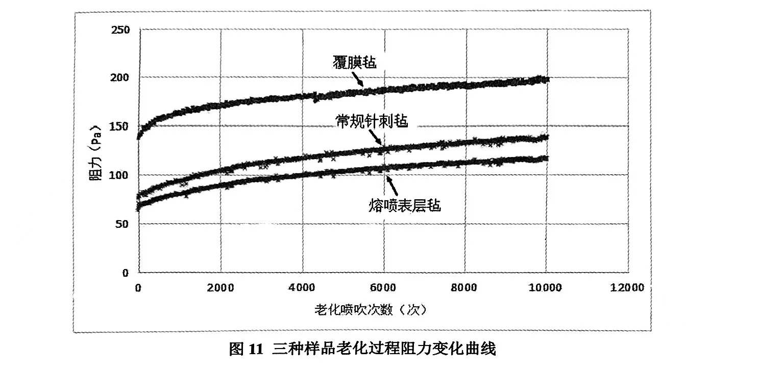 常規(guī)針刺氈、覆膜氈和熔噴表層氈老化過程的對比