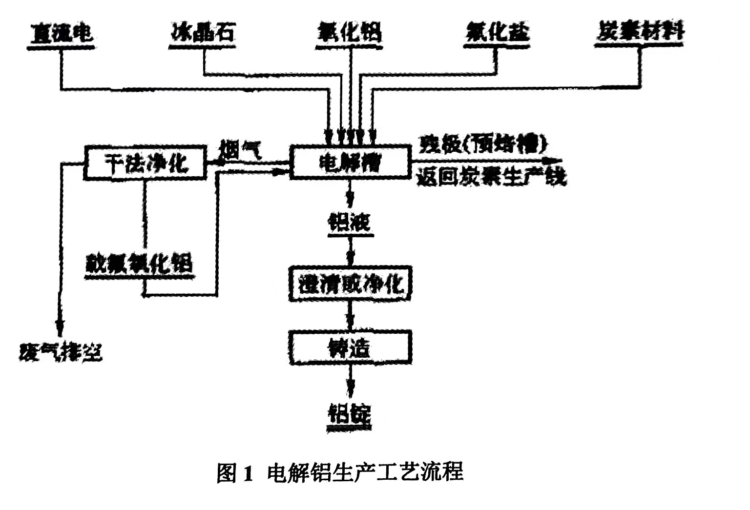 電解鋁煙氣治理生產(chǎn)工藝及污染源（電解鋁煙氣治理是怎樣進行的）