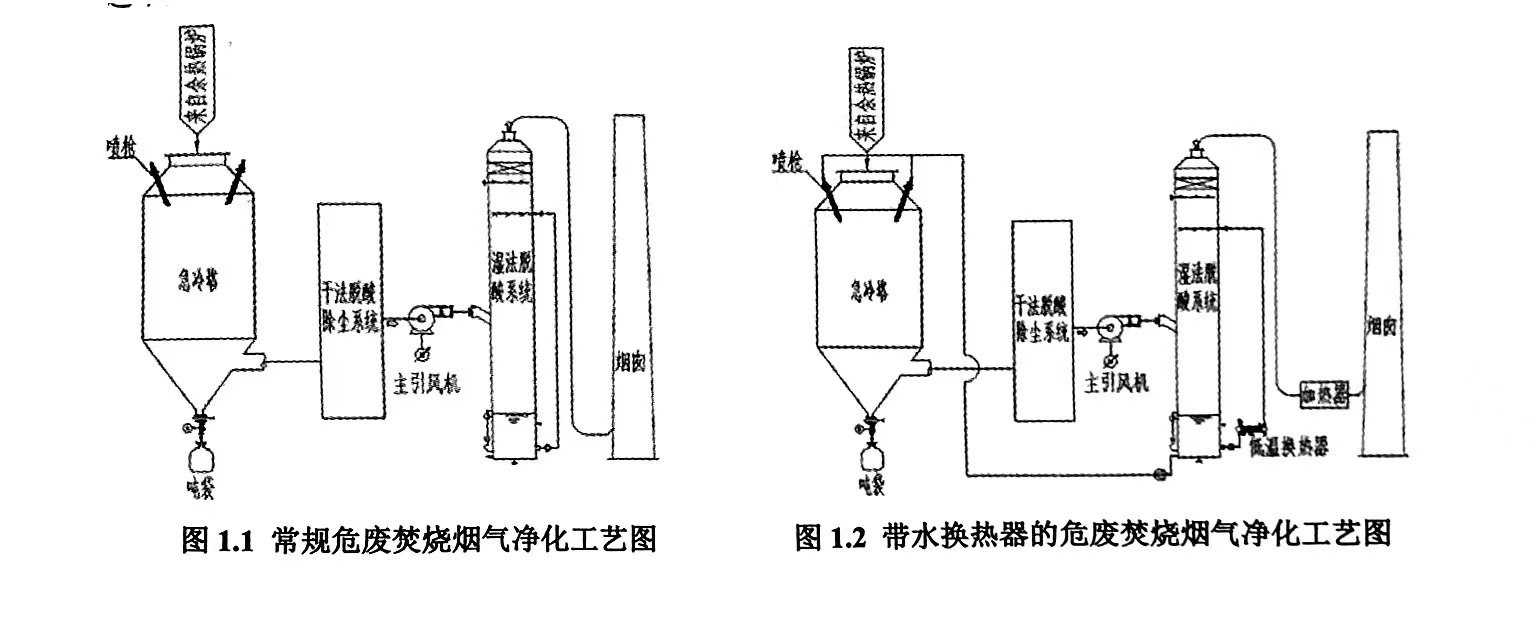 危廢焚燒煙氣凈化脫白的背景技術(shù)研討（危廢焚燒煙氣凈化脫白的背景技術(shù)是什么）