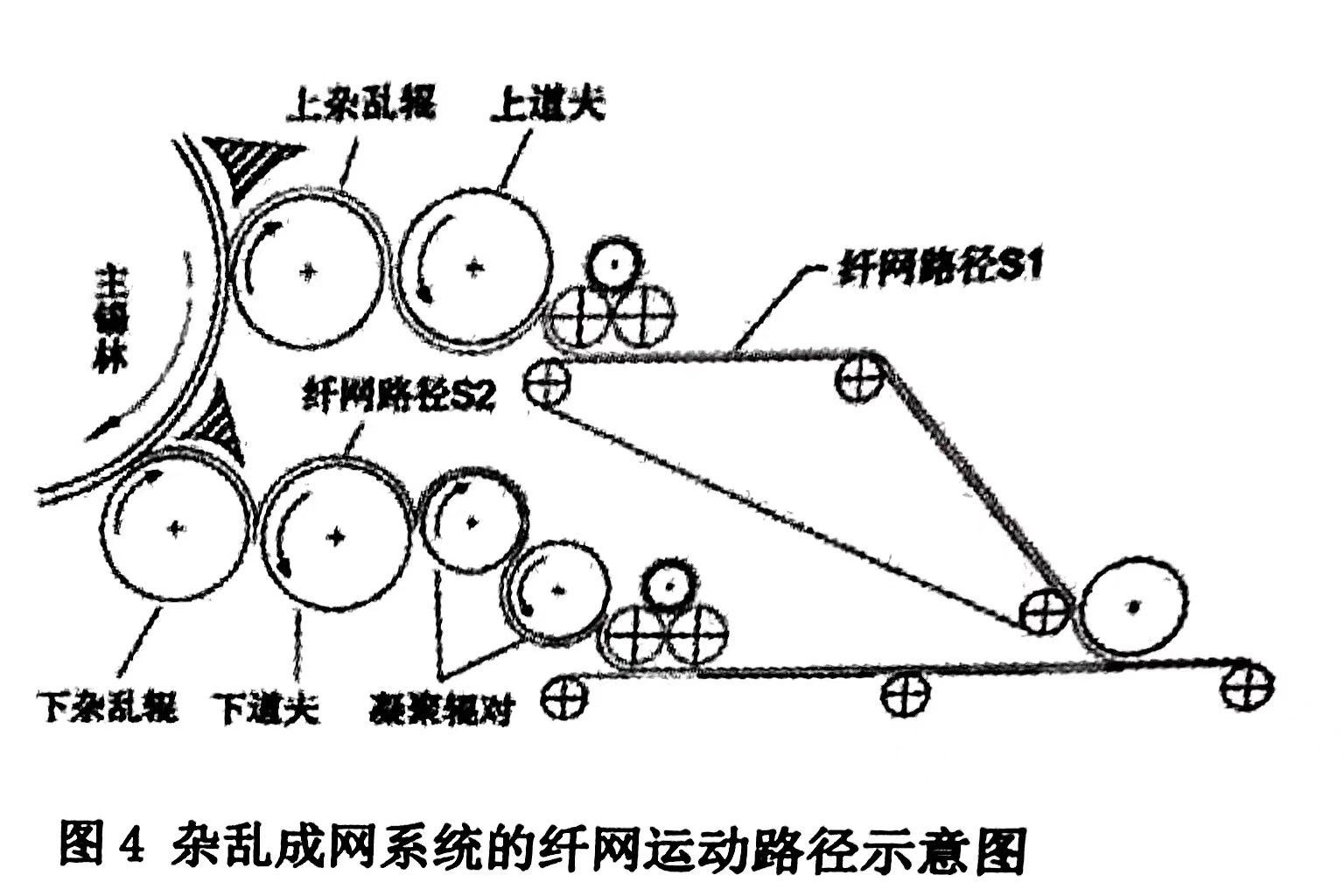 非織造梳理機成網(wǎng)路徑有哪幾條（概述非織造梳理機成網(wǎng)路徑）