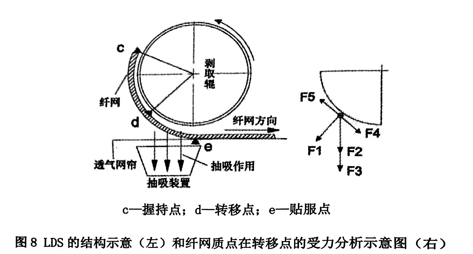 非織造梳理機(jī)的LDS結(jié)構(gòu)是什么（簡(jiǎn)述非織造梳理機(jī)的纖網(wǎng)質(zhì)點(diǎn)轉(zhuǎn)移受力分析）