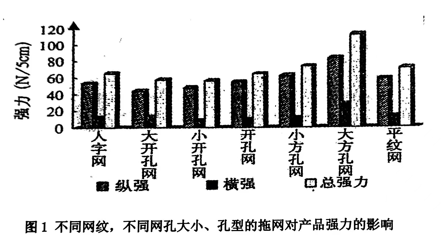 水刺過程中的不同類型拖持網(wǎng)簾對產(chǎn)品強力的影響