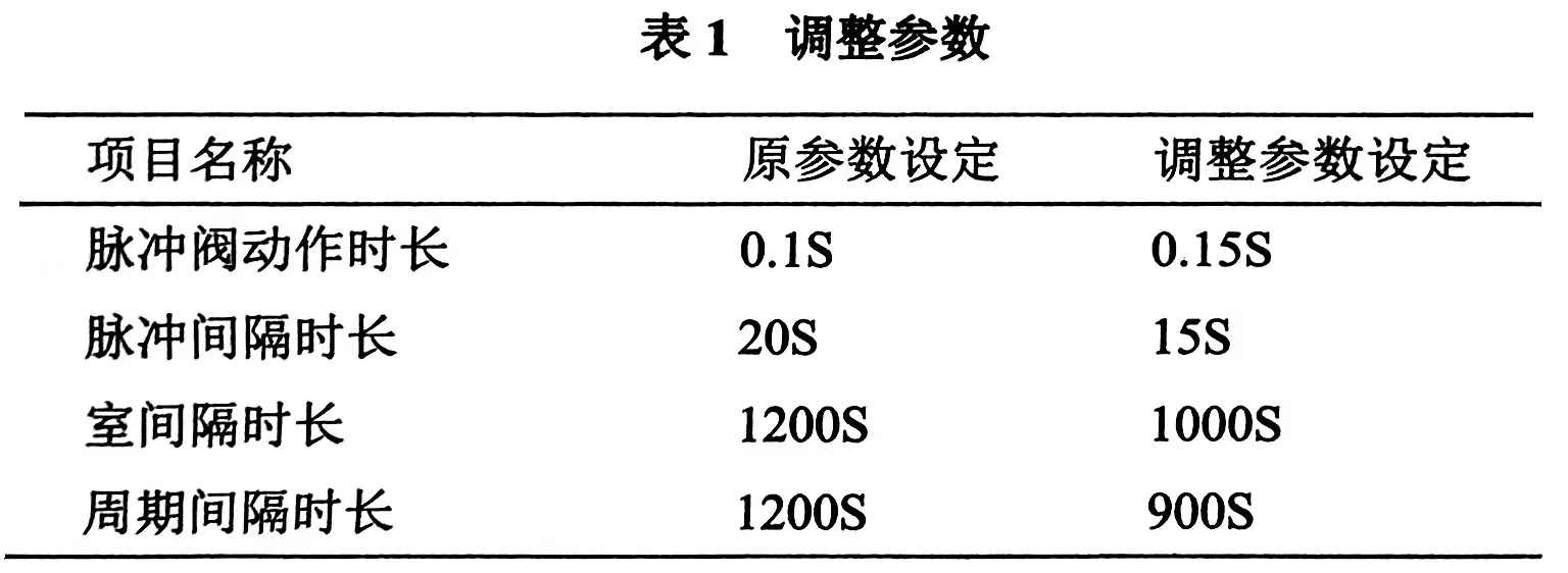 表1  調(diào)整參數(shù)