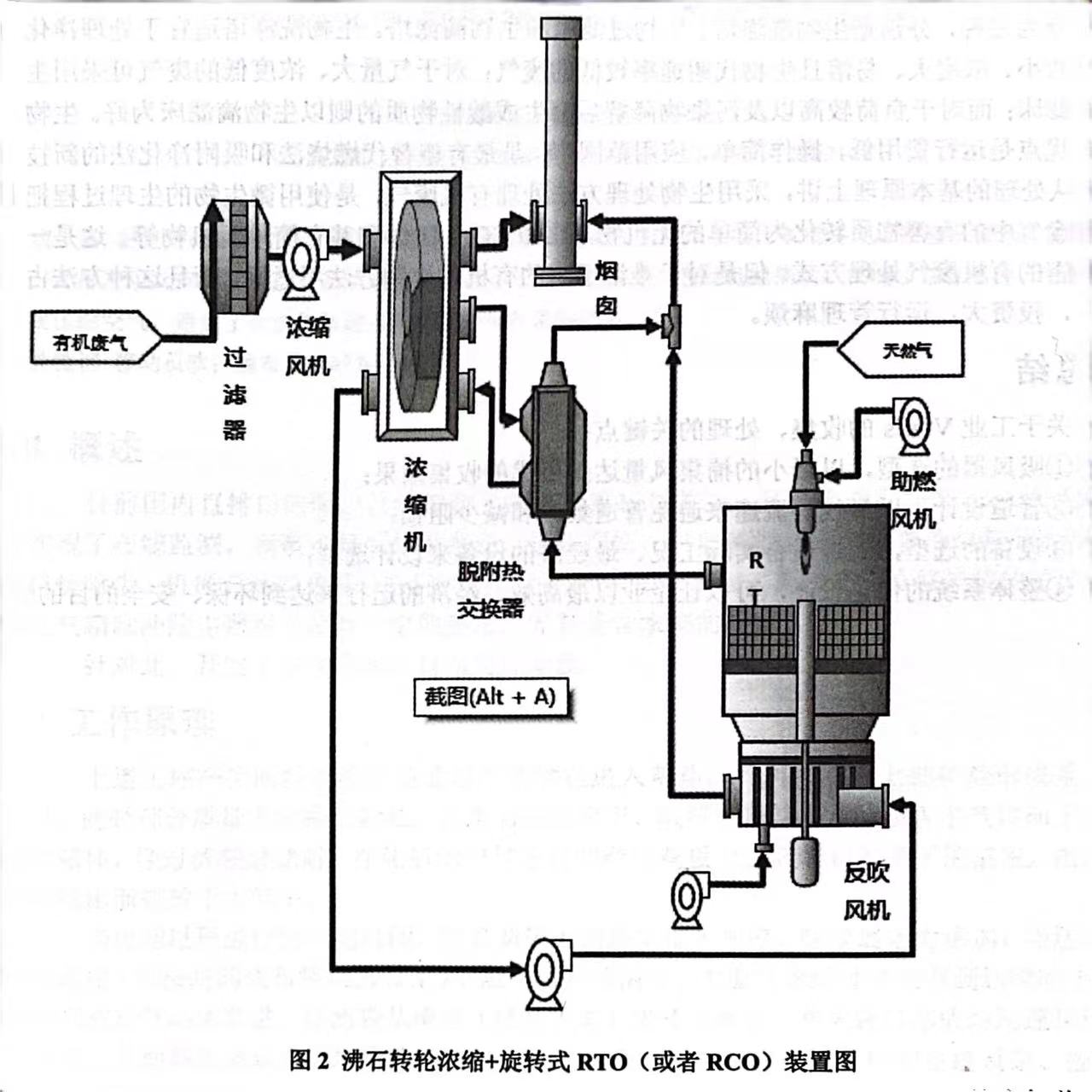 圖2沸石轉(zhuǎn)輪濃縮+旋轉(zhuǎn)式RTO(或者RCO)裝置圖