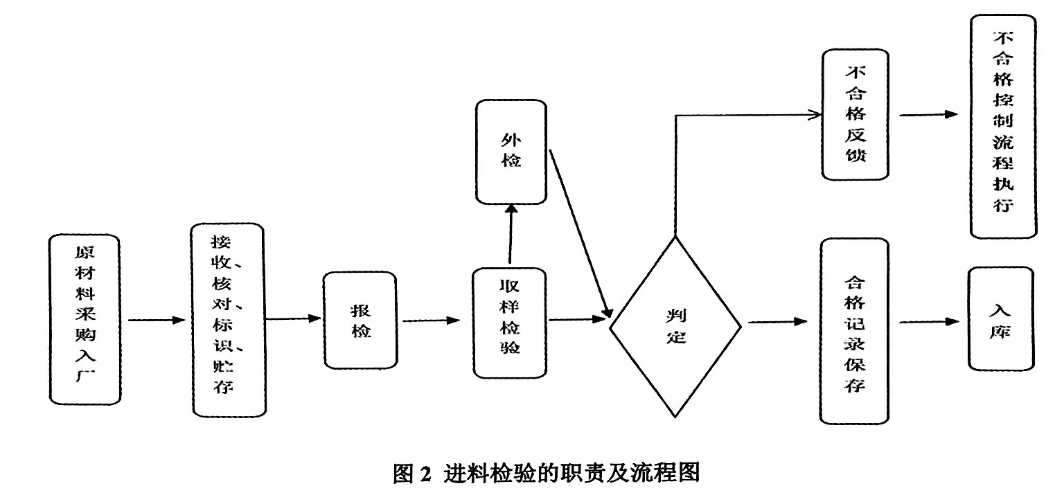 圖2進料檢驗的職責及流程圖