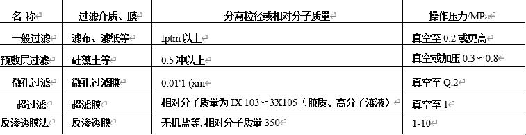 表1一般過濾與膜過濾的分離粒徑（或相對(duì)分子質(zhì)量）