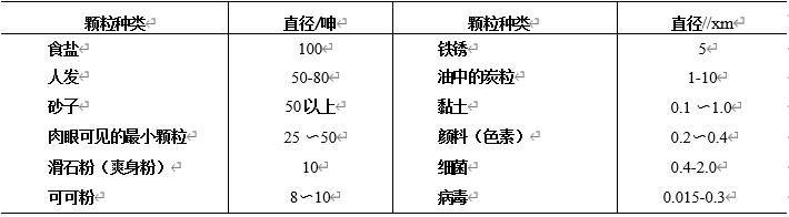 表2-1給出了幾種典型顆粒的直徑