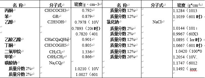 表2-5 常見液體和溶液的密度