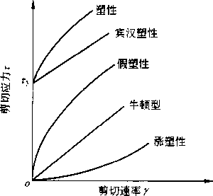 圖3-14流變學(xué):無(wú)時(shí)間從屬性