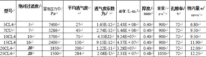 表4-12 CI4系列纖維燒結氈的技術參數