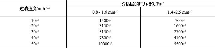 表4-19 1m厚無煙煤和煤介質(zhì)層時(shí)的壓力損失