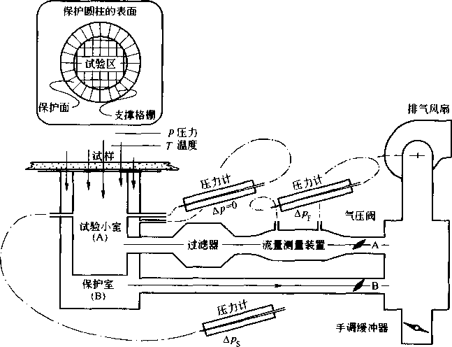 圖4-13某公司的空氣滲透性測(cè)量機(jī)的原理圖