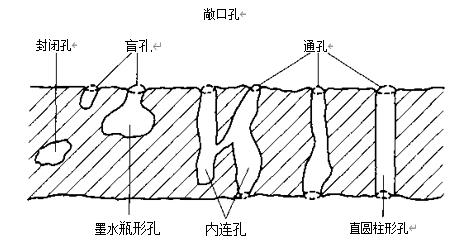 圖4-14孔的類型