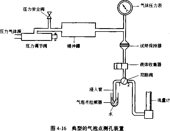 圖4-16 典型的氣泡點測孔裝置