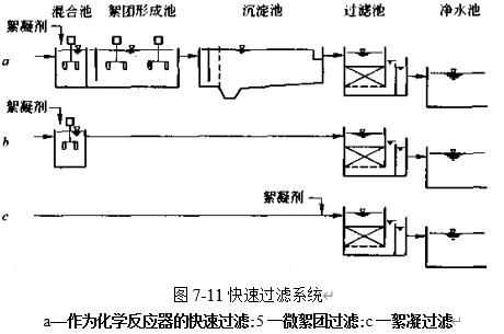 圖7-11快速過(guò)濾系統(tǒng)