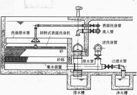 圖7-16重力式快速過(guò)濾池