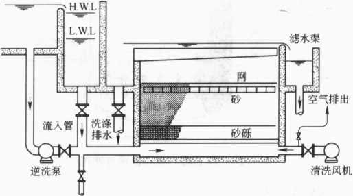 圖7-18向上流式快速過濾池