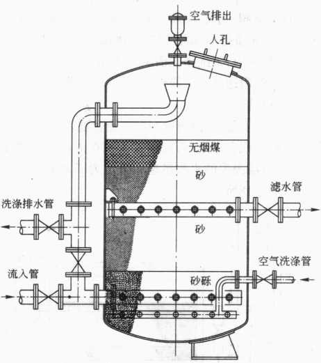 圖7-20向上向下流式快速過(guò)濾池