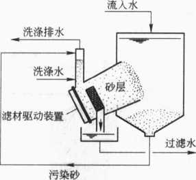 圖7-21移動(dòng)床式過濾池