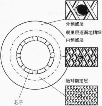 圖7-26斷面粗細(xì)分層的濾芯