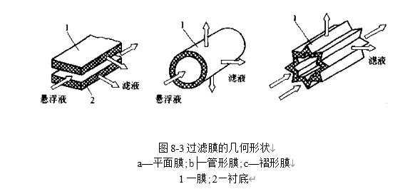 圖8-3過濾膜的幾何形狀