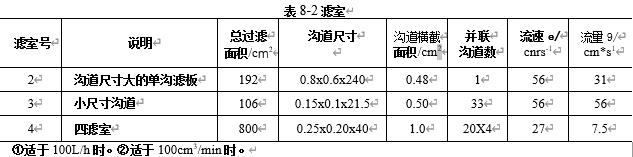 表8-23種板框式濾室