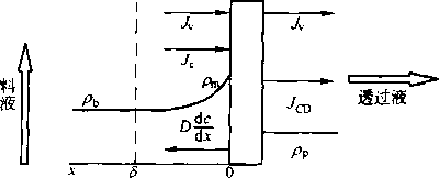 圖9-26膜的濃差極化