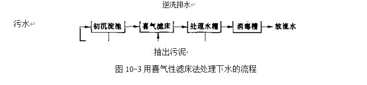 圖10-3生物過濾法(喜氣性濾床法)的作業(yè)流程