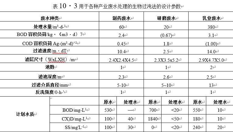 圖10-3用于各種產(chǎn)業(yè)廢水處理的設(shè)計(jì)參數(shù)