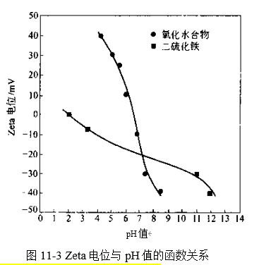 圖11-3 Zeta電位與pH值的函數(shù)關(guān)系