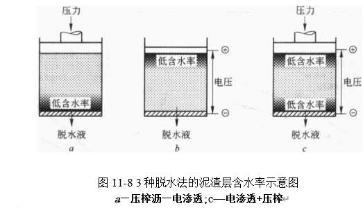 圖11-8 3種脫水法的泥渣層含水率示意圖