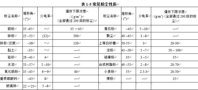 表1-5 常見粉塵性質(zhì)