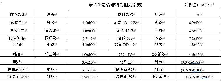 表2-1 清潔濾料的阻力指數(shù)