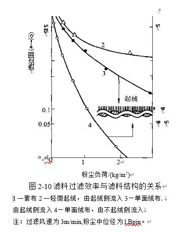 圖2-10 不同結(jié)構(gòu)濾料的過濾效率實(shí)驗(yàn)曲線