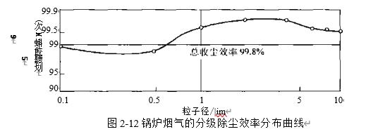 圖2-12鍋爐煙氣除塵器的實(shí)測分級效率分布曲線