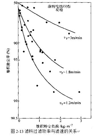 圖2-13 濾料過濾效率與濾速的關(guān)系