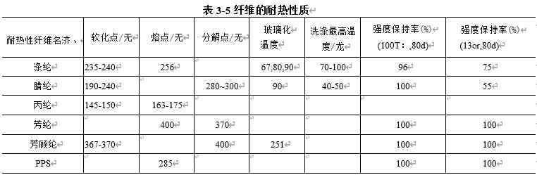 表3-5 纖維的耐熱性